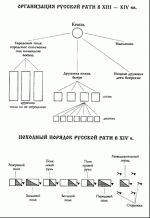 Боевой порядок Русской рати в XII-XIV вв.