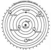 Геоцентрическая система Птолемея