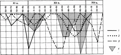 Рис. 1. Координационная таблица десятилетий XI–XIII вв. с количеством походов половцев на Русь и Руси на половцев