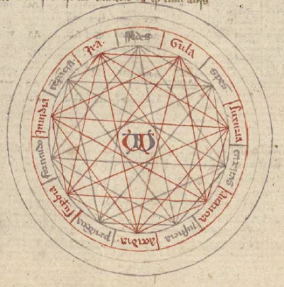 Фигура V. «Ars compendiosa inveniendi veritatem» XV век. Пальма, BP, 1031.
